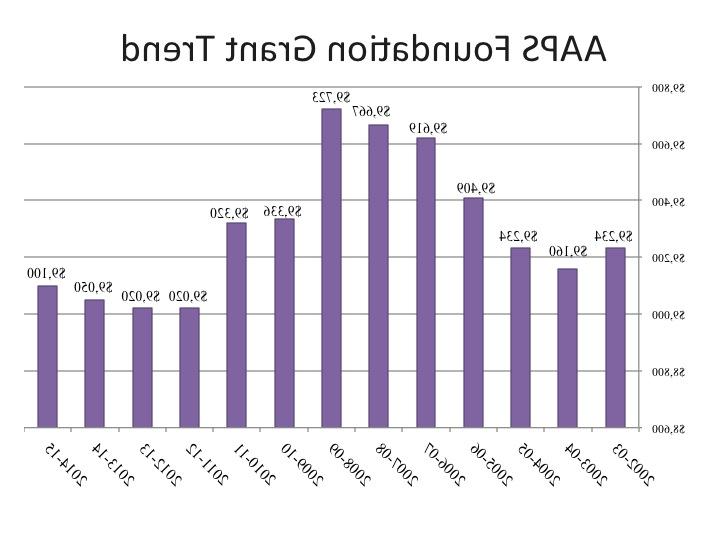 foundation grant trend